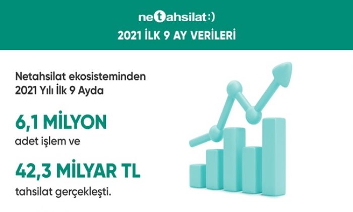 Netahsilat,  2021 yıl sonu tahsilat hedefini  61 milyar TL’ye yükseltti